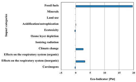 Environmental Assessment of the Life Cycle of Electricity Generation ...