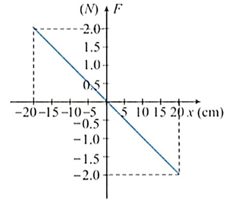 The figure shows the variation of force acting on a particle of mass ...