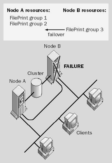 Image result for Windows Server Failover