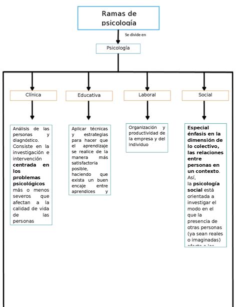 Ramas de la psicología: clínica, educativa, organizacional, social ...