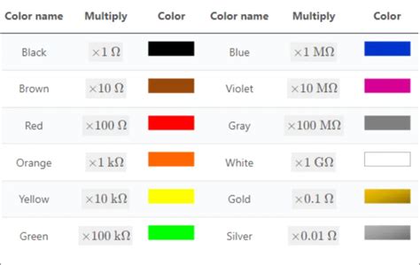 Image result for 1 Meg Color Code Resisters