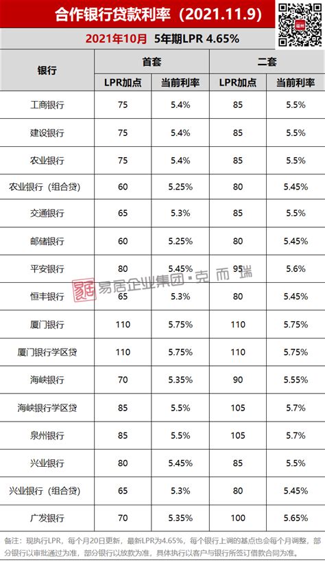 房贷利率一览表「30年房贷利率一览表」 - 可牛信用