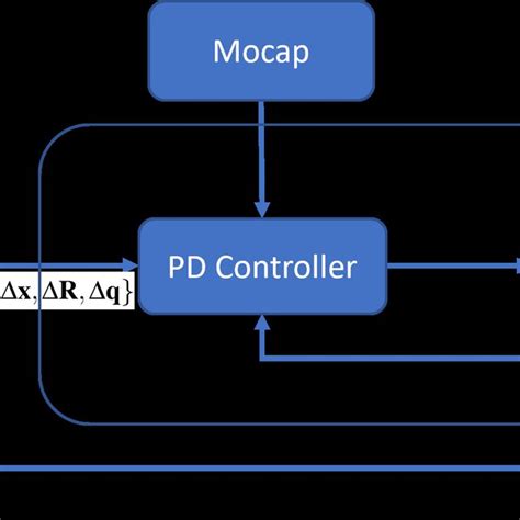 Image result for What Is a P Control Loop