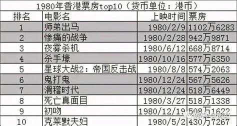 1969-2020年香港电影历年票房前十排名 - 知乎