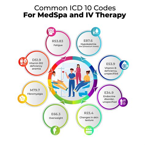 DocVilla - Common ICD 10 Codes For MedSpa and IV Therapy