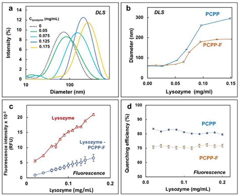 Fluorine-Functionalized Polyphosphazene Immunoadjuvant: Synthesis ...