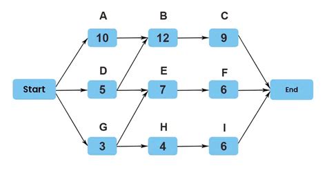 Image result for Critical Path Method Example