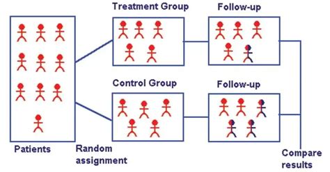 Image result for What Is a Randomized Control Trial