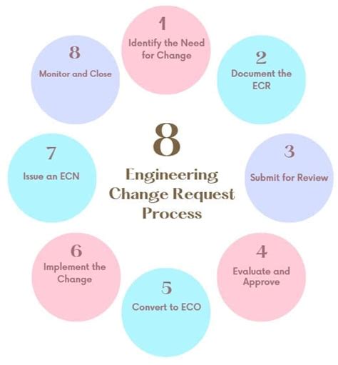 Image result for Engineering Change Request Process