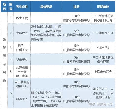 上海2020-2025届高考考生，不可不知的政策！！_综合