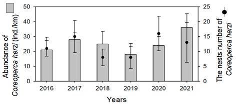 RETRACTED: Distribution Pattern and Brood Parasitism Characteristics of ...
