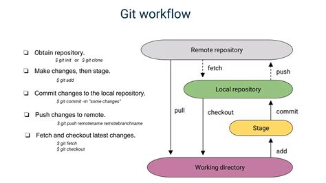 Image result for Git Tutorial for Beginners