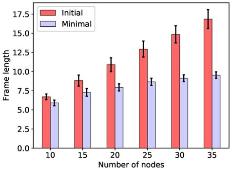 Energy Versus Throughput Optimisation for Machine-to-Machine Communication