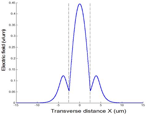 Analytical and Numerical Analyses of Multilayer Photonic Metamaterial ...
