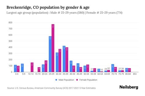 Breckenridge, CO Population - 2023 Stats & Trends | Neilsberg