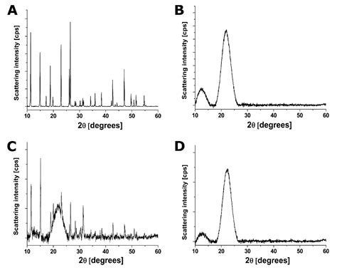 Parietin Cyclodextrin-Inclusion Complex as an Effective Formulation for ...