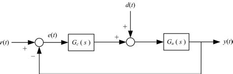 Image result for Feedforward Control Algorithm