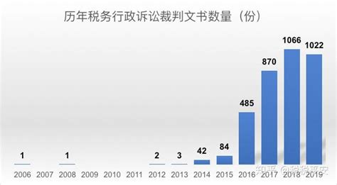 2020年中国税务行政诉讼大数据分析报告 - 知乎