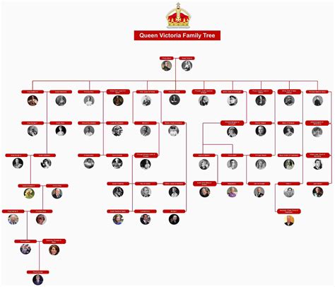 Queen Victoria Family Tree Explained
