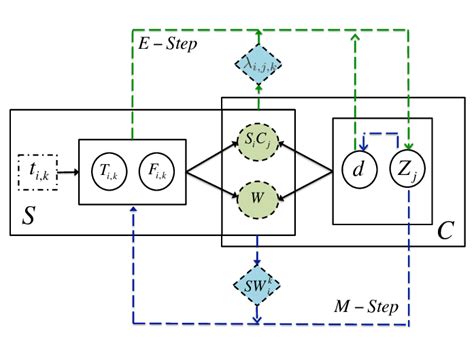 Probability Graphical Model 的图像结果