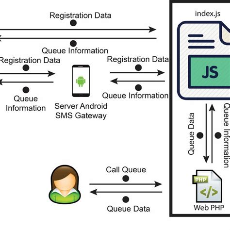 Queue System Tutorial 的图像结果