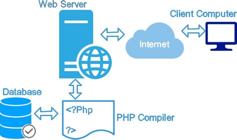 PHP INTRODUCTION