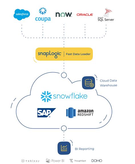 SnapLogic Bulk Update in DB 的图像结果