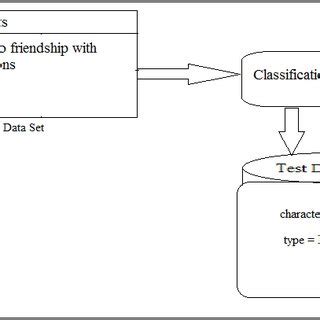 Image result for How Classifier Work
