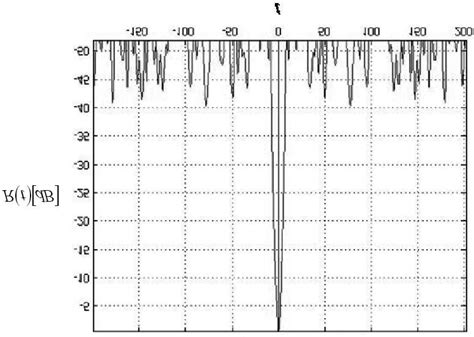 Image result for Autocorrelation Function Signal Processing