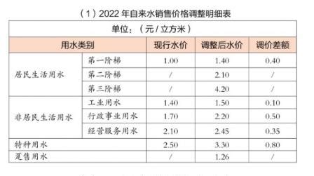 北京水费收费收费标准(2023年最新)-北京全关注