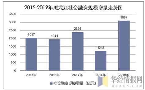 黑龙江融资及贷款情况：2019年，黑龙江社会融资规模增量为3097.1亿元_华经情报网_华经产业研究院