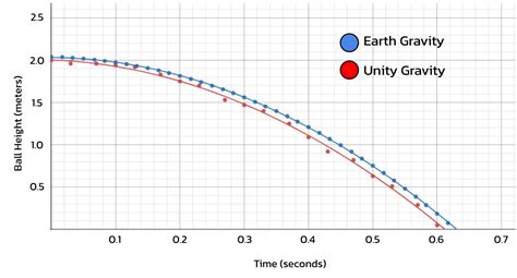 Unity Physics 的图像结果