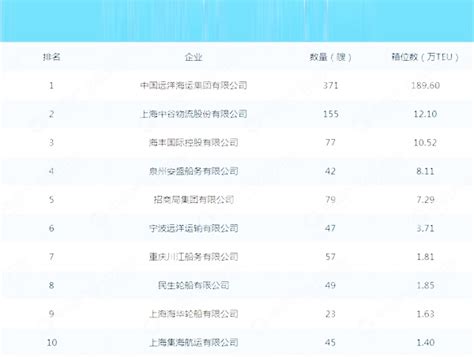 2018年中国航运企业集装箱船队运力TOP10排行榜（附排名）-船公司-锦程物流网
