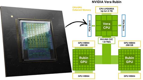 NVIDIA Vera CPU: Performance compared to AMD and Intel x86 chips