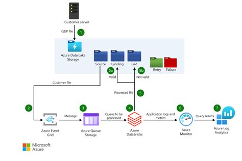 Image result for Azure Observability