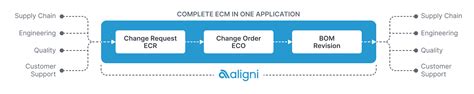 Image result for ECM Process
