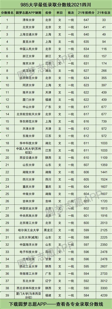 985 211最低录取成绩四川2021-四川985211大学名单排名表