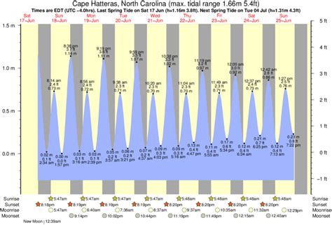 Tide Chart North Wildwood - Minimalist Chart Design