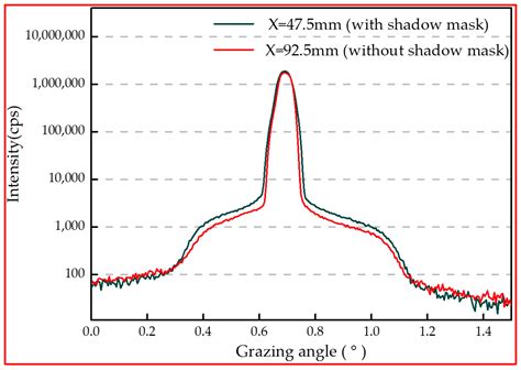 Comparative Study on Microstructure of Mo/Si Multilayers Deposited on ...