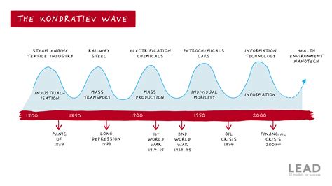 Kondratiev Wave 的图像结果