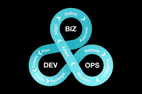 Image result for Bizdevops