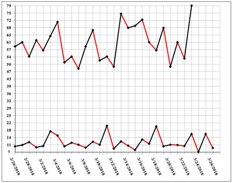 Image result for How to Build a Graph with Multiple Variables