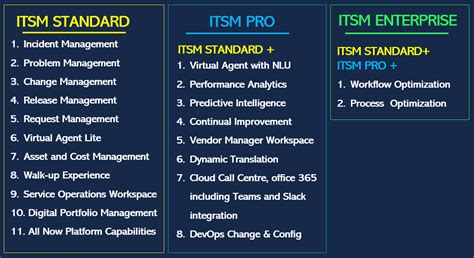 Image result for ServiceNow ITSM Process Overview
