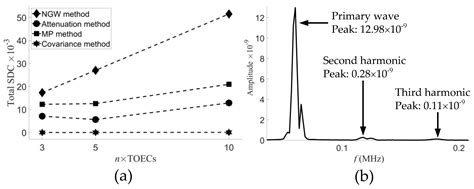 Nonlinear Guided Wave Tomography for Detection and Evaluation of Early ...
