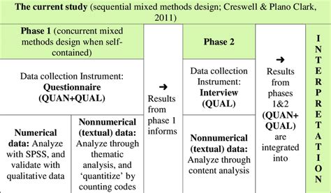 Image result for Mixed Methods Procedur Diagram