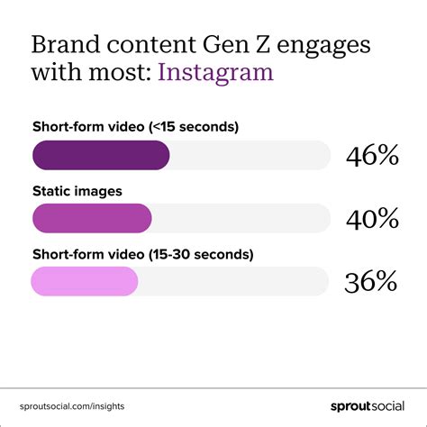 Gen Z Social Media Trends & Usage | Sprout Social