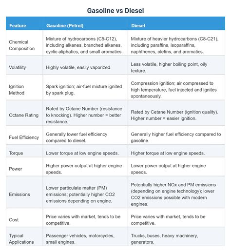 Oxygenated vs Non Oxygenated Gasoline