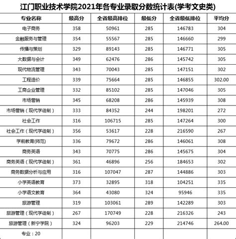 2023江门职业技术学院春季高考录取分数线（含2021-2022历年）_大学生必备网