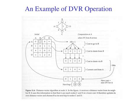 Image result for DVR Routing Algorithm