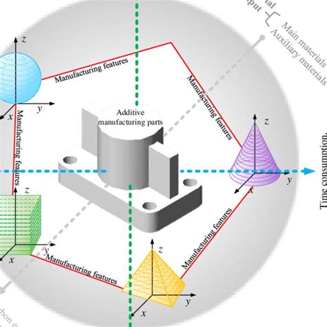 Image result for Additive Manufacturing Schematic